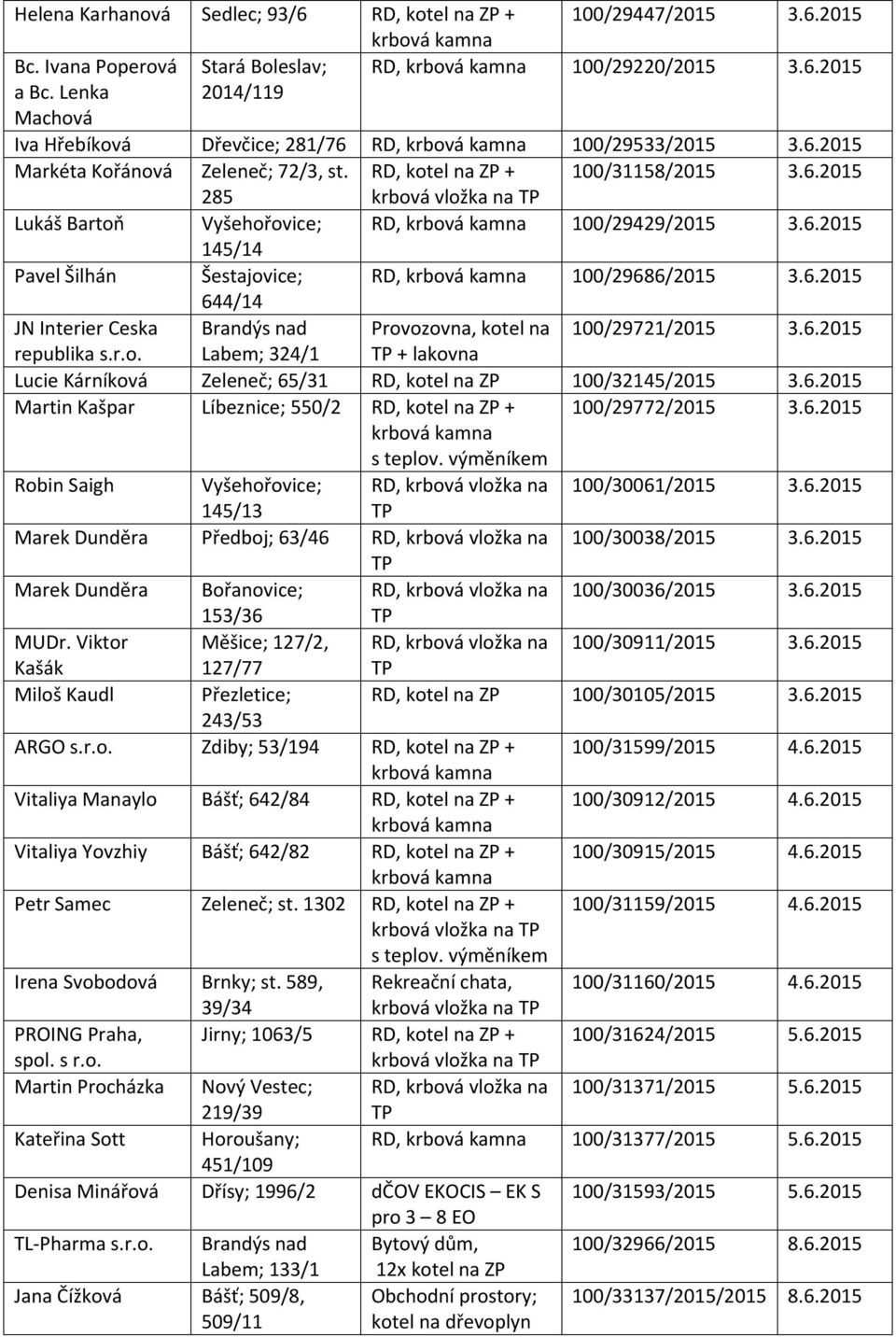 6.2015 145/14 Pavel Šilhán Šestajovice; RD, 100/29686/2015 3.6.2015 644/14 JN Interier Ceska Brandýs nad Provozovna, kotel na 100/29721/2015 3.6.2015 republika s.r.o. Labem; 324/1 + lakovna Lucie Kárníková Zeleneč; 65/31 RD, kotel na ZP 100/32145/2015 3.