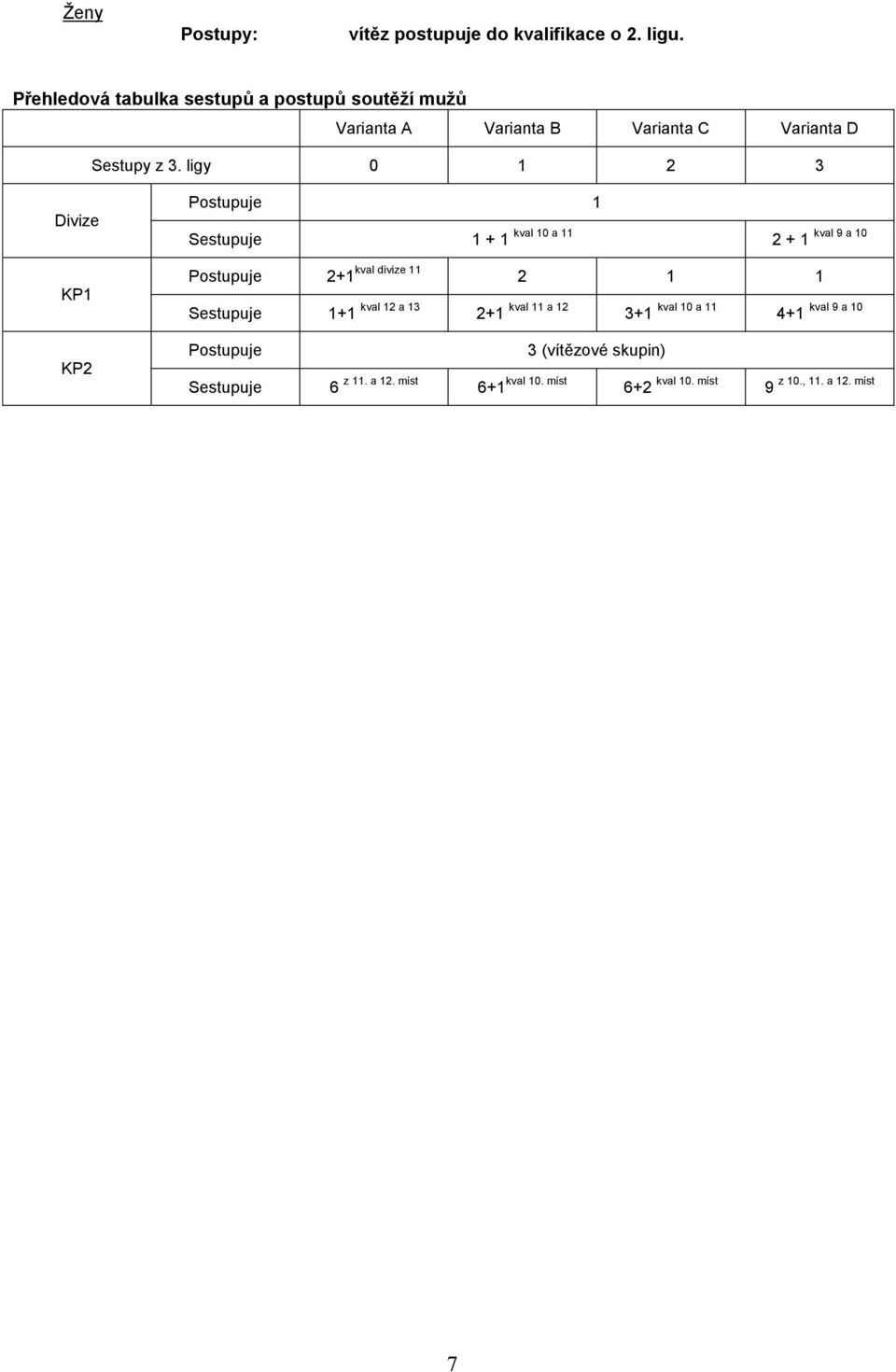 ligy 0 1 2 3 Divize KP1 KP2 Postupuje 1 Sestupuje 1 + 1 kval 10 a 11 2 + 1 Postupuje 2+1 kval divize 11 2 1 1 Sestupuje