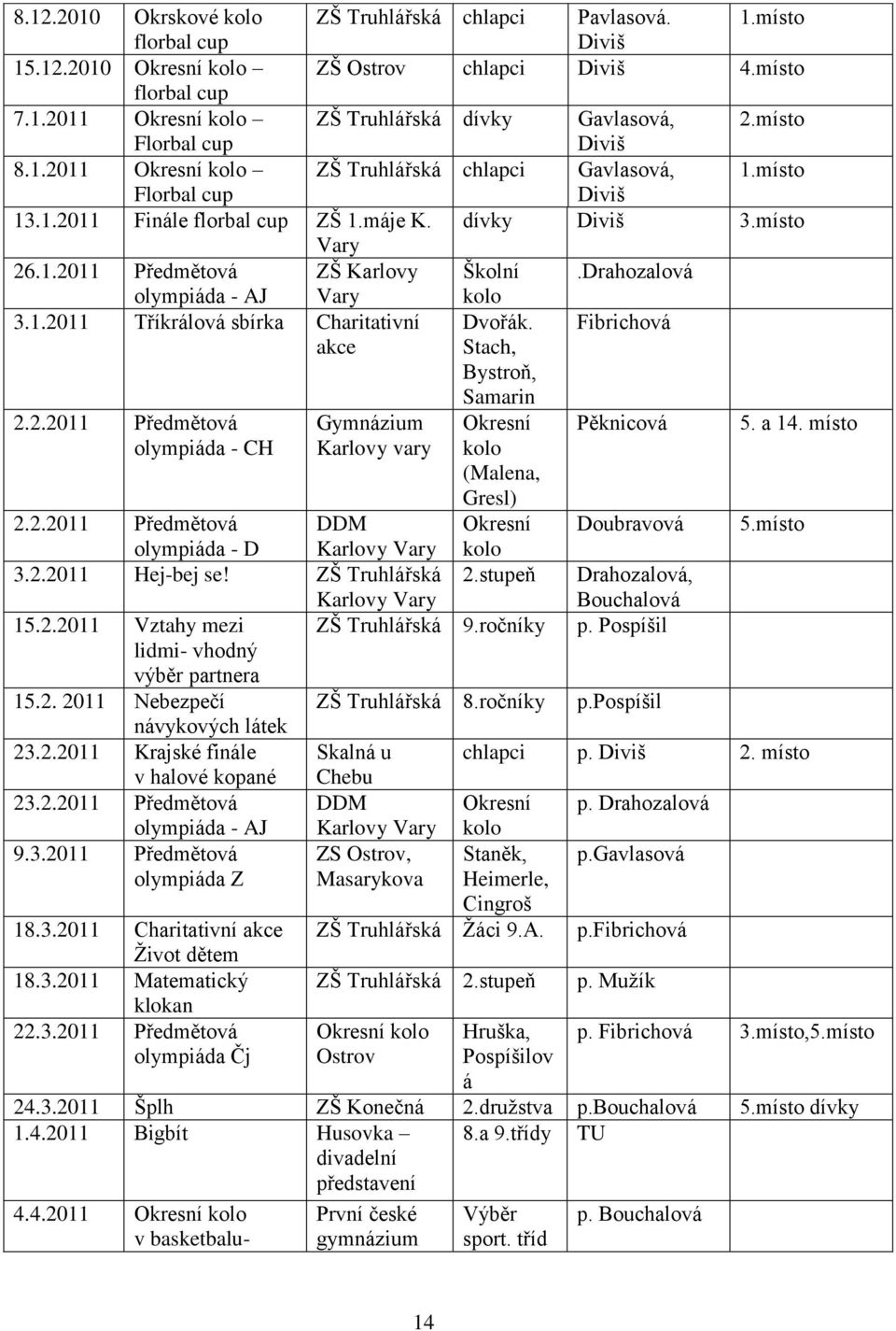 Drahozalová olympiáda - AJ Vary kolo 3.1.2011 Tříkrálová sbírka Charitativní akce Dvořák. Stach, Bystroň, Fibrichová 2.2.2011 Předmětová olympiáda - CH Gymnázium Karlovy vary Samarin Okresní kolo (Malena, Gresl) Pěknicová 5.