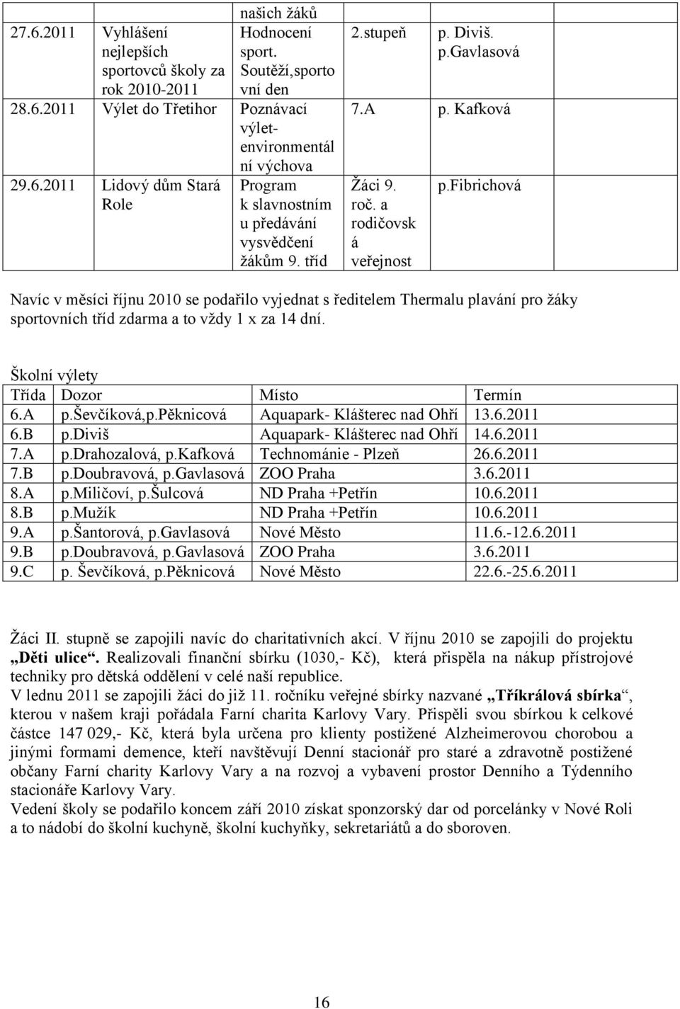 fibrichová Navíc v měsíci říjnu 2010 se podařilo vyjednat s ředitelem Thermalu plavání pro žáky sportovních tříd zdarma a to vždy 1 x za 14 dní. Školní výlety Třída Dozor Místo Termín 6.A p.