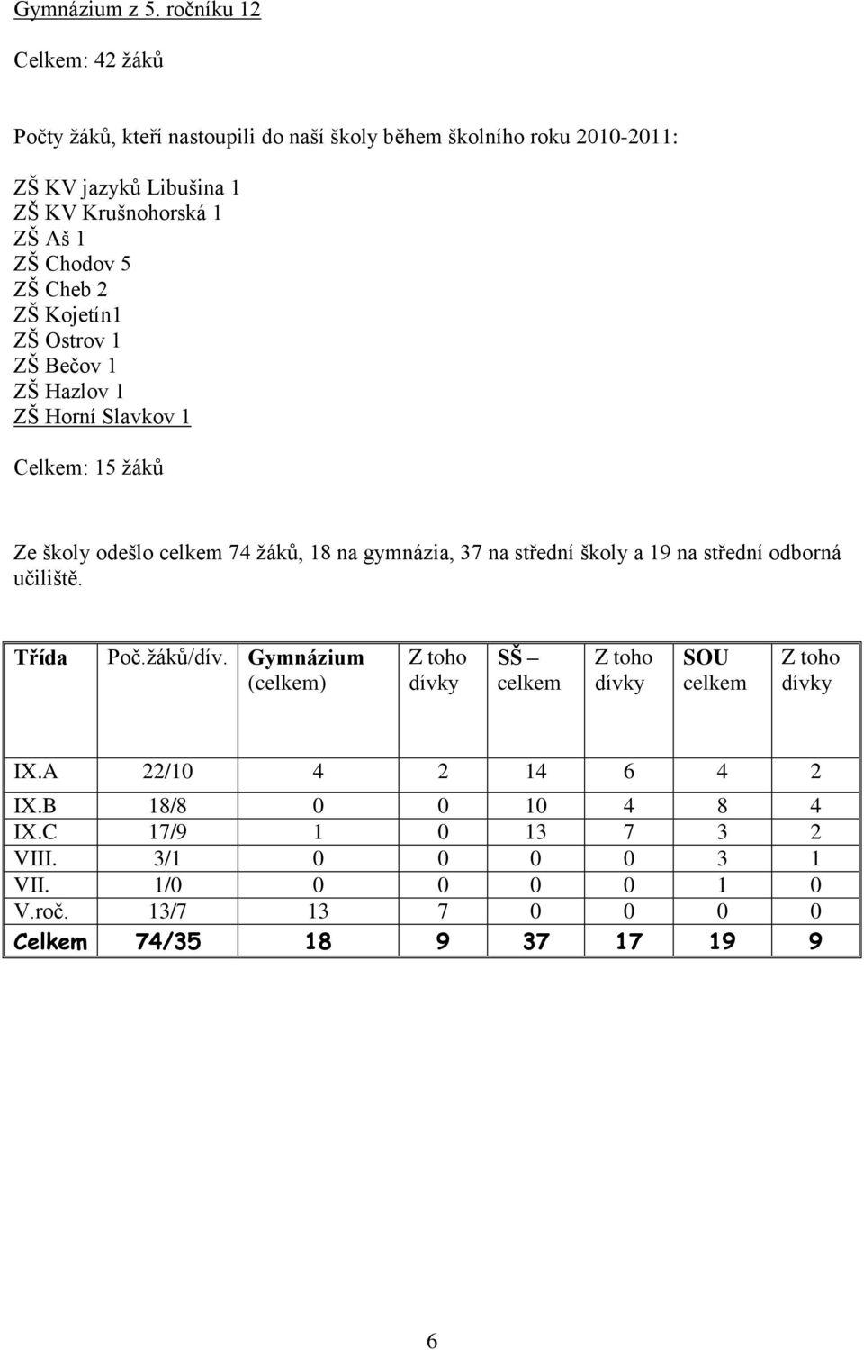 Chodov 5 ZŠ Cheb 2 ZŠ Kojetín1 ZŠ Ostrov 1 ZŠ Bečov 1 ZŠ Hazlov 1 ZŠ Horní Slavkov 1 Celkem: 15 žáků Ze školy odešlo celkem 74 žáků, 18 na gymnázia, 37 na