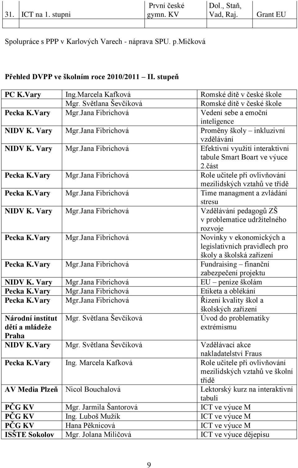 Jana Fibrichová Proměny školy inkluzivní vzdělávání NIDV K. Vary Mgr.Jana Fibrichová Efektivní využití interaktivní tabule Smart Boart ve výuce 2.část Pecka K.Vary Mgr.Jana Fibrichová Role učitele při ovlivňování mezilidských vztahů ve třídě Pecka K.