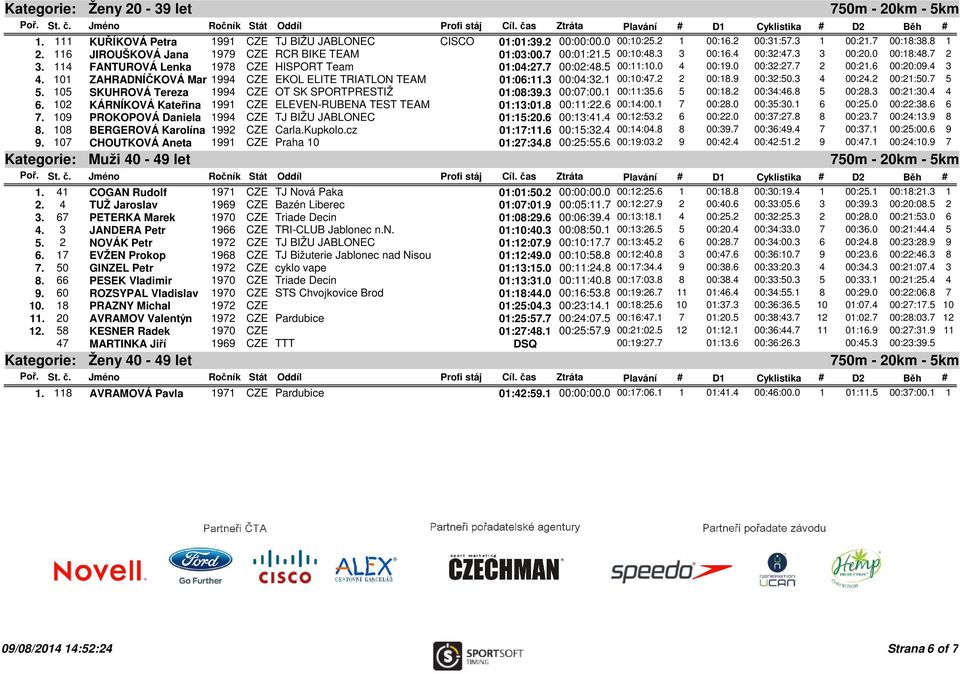 0 4 00:19.0 00:32:27.7 2 00:21.6 00:20:09.4 3 4. 101 ZAHRADNÍČKOVÁ Marika 1994 CZE EKOL ELITE TRIATLON TEAM 01:06:11.3 00:04:32.1 00:10:47.2 2 00:18.9 00:32:50.3 4 00:24.2 00:21:50.7 5 5.