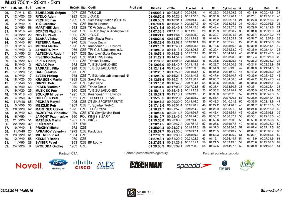 3 00:10:31.1 00:13:44.8 43 00:25.2 00:32:07.4 21 00:27.3 00:20:13.6 29 29. 2./M40 4 TUŽ Jaroslav 1969 CZE Bazén Liberec 01:07:01.9 00:10:34.7 00:12:27.9 30 00:40.6 00:33:05.6 31 00:39.3 00:20:08.