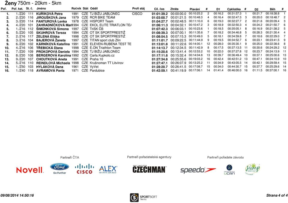 00:20.0 00:18:48.7 2 3. 3./Z20 114 FANTUROVÁ Lenka 1978 CZE HISPORT Team 01:04:27.7 00:02:48.5 00:11:10.0 6 00:19.0 00:32:27.7 2 00:21.6 00:20:09.4 3 4.