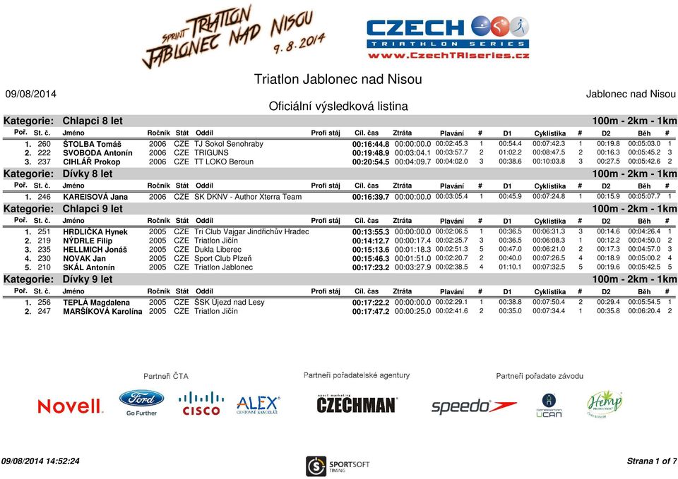 237 CIHLÁŘ Prokop 2006 CZE TT LOKO Beroun 00:20:54.5 00:04:09.7 00:04:02.0 3 00:38.6 00:10:03.8 3 00:27.5 00:05:42.6 2 Dívky 8 let 100m - 2km - 1km 1.