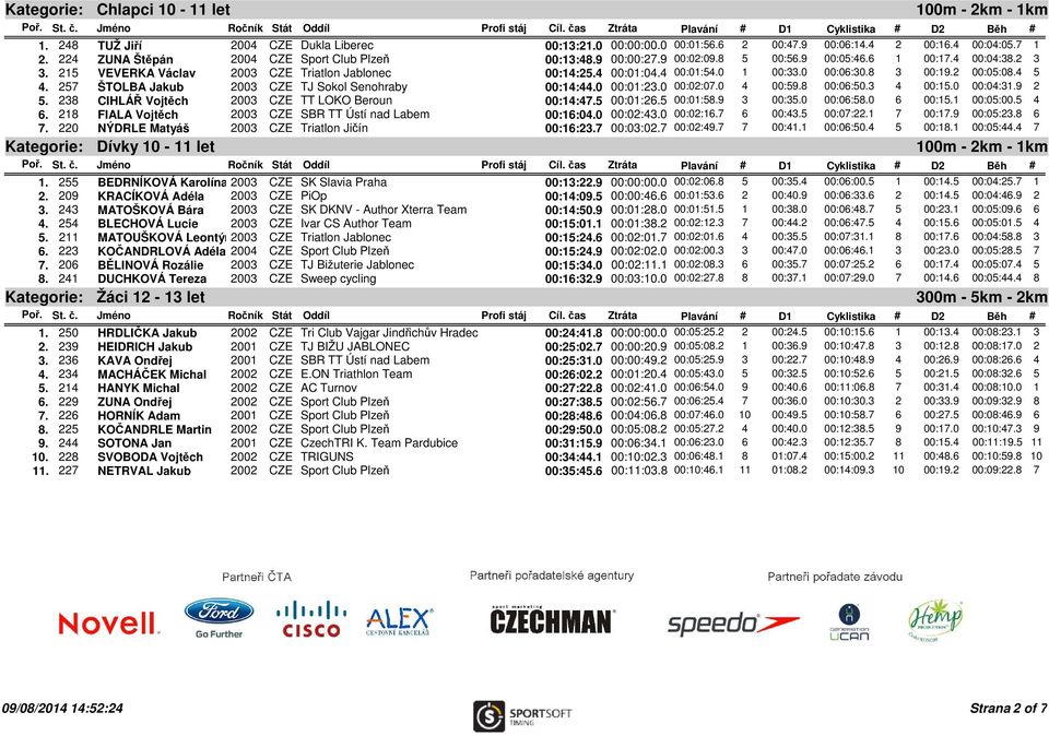 0 1 00:33.0 00:06:30.8 3 00:19.2 00:05:08.4 5 4. 257 ŠTOLBA Jakub 2003 CZE TJ Sokol Senohraby 00:14:44.0 00:01:23.0 00:02:07.0 4 00:59.8 00:06:50.3 4 00:15.0 00:04:31.9 2 5.