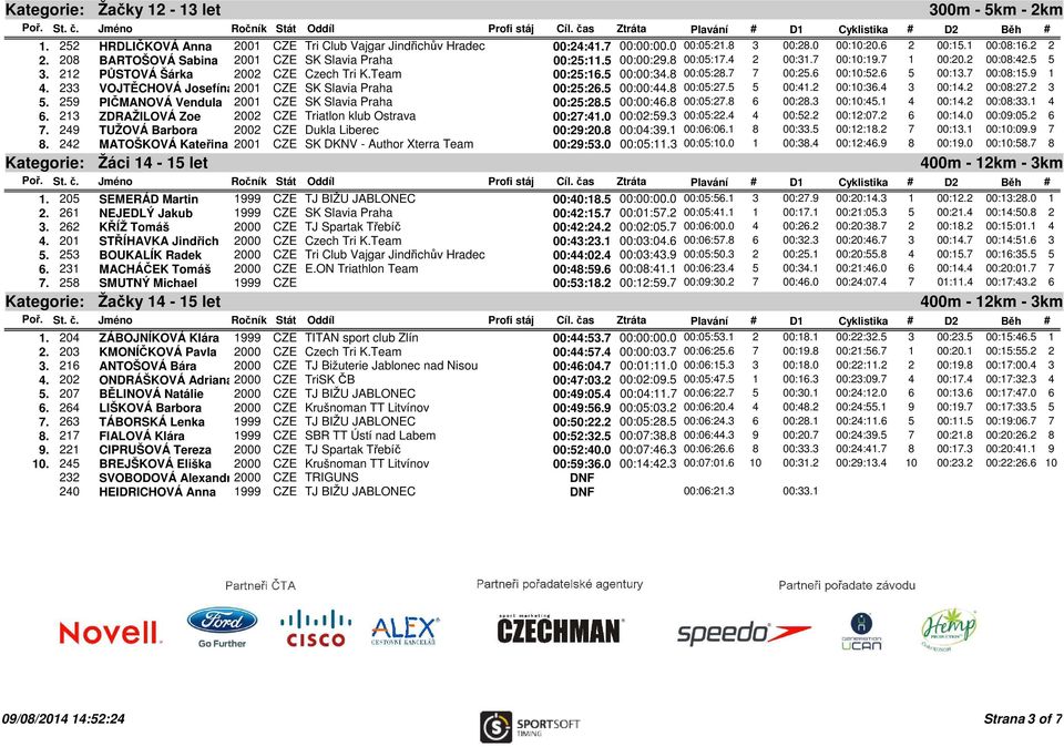 8 00:05:28.7 7 00:25.6 00:10:52.6 5 00:13.7 00:08:15.9 1 4. 233 VOJTĚCHOVÁ Josefína2001 CZE SK Slavia Praha 00:25:26.5 00:00:44.8 00:05:27.5 5 00:41.2 00:10:36.4 3 00:14.2 00:08:27.2 3 5.