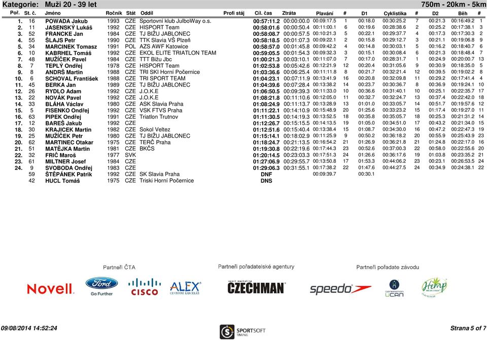 3 5 00:22.1 00:29:37.7 4 00:17.3 00:17:30.3 2 4. 55 ŠLAJS Petr 1990 CZE TTK Slavia VŠ Plzeň 00:58:18.5 00:01:07.3 00:09:22.1 2 00:15.8 00:29:12.7 3 00:21.1 00:19:06.8 9 5.