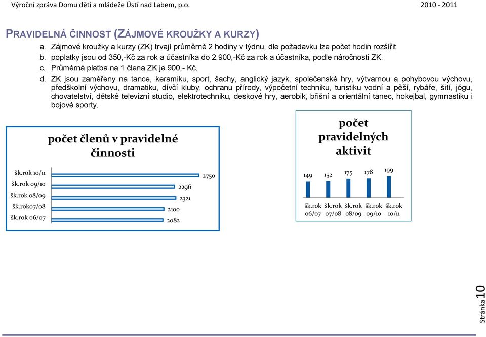 2.900,-Kč za rok a účastníka, podle náročnosti ZK. c. Průměrná platba na 1 člena ZK je 900,- Kč. d.