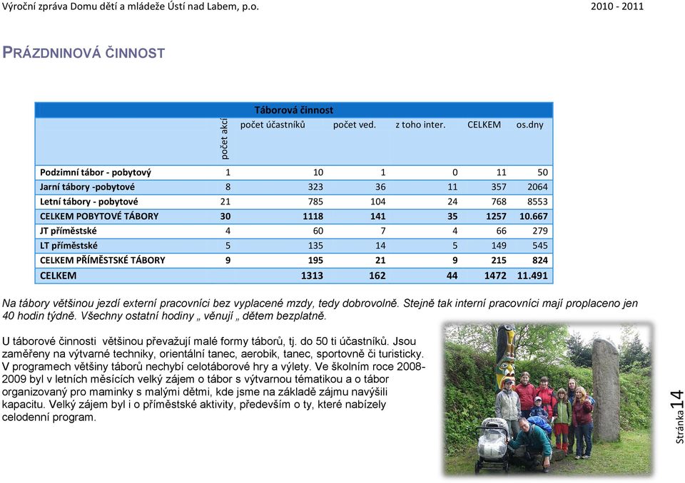 667 JT příměstské 4 60 7 4 66 279 LT příměstské 5 135 14 5 149 545 CELKEM PŘÍMĚSTSKÉ TÁBORY 9 195 21 9 215 824 CELKEM 1313 162 44 1472 11.