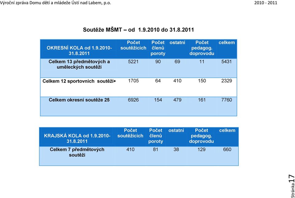 2011 Celkem 13 předmětových a uměleckých soutěží Počet soutěžících Počet členů poroty ostatní Počet pedagog.