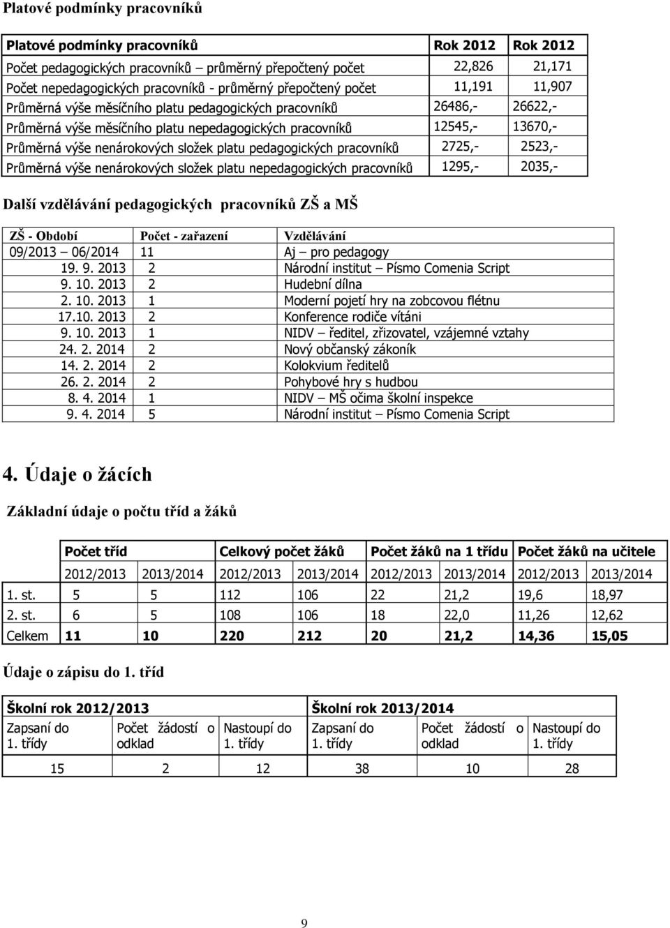 platu pedagogických pracovníků 2725,- 2523,- Průměrná výše nenárokových složek platu nepedagogických pracovníků 1295,- 2035,- Další vzdělávání pedagogických pracovníků ZŠ a MŠ ZŠ - Období Počet -