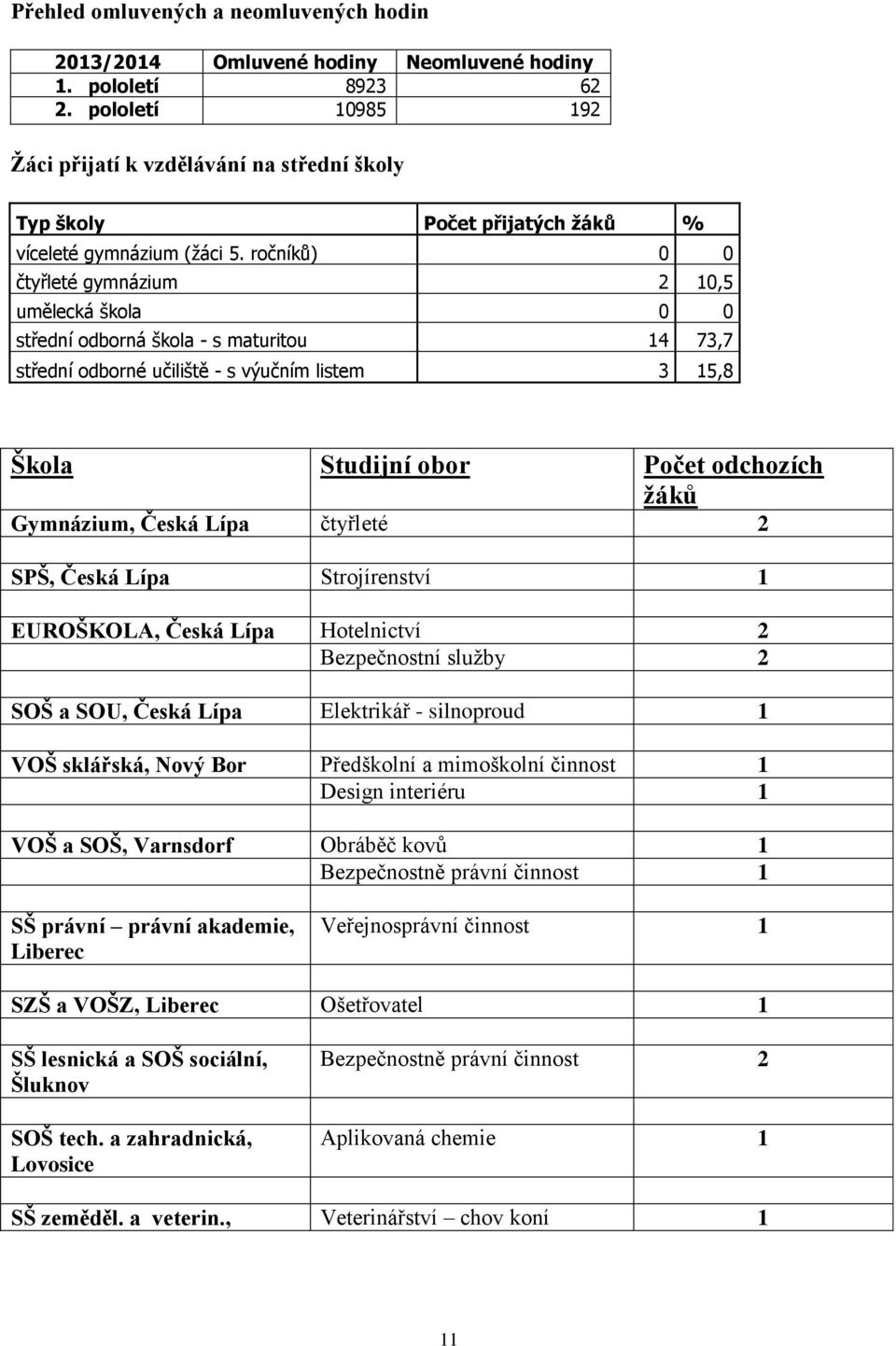 ročníků) 0 0 čtyřleté gymnázium 2 10,5 umělecká škola 0 0 střední odborná škola - s maturitou 14 73,7 střední odborné učiliště - s výučním listem 3 15,8 Škola Studijní obor Počet odchozích žáků