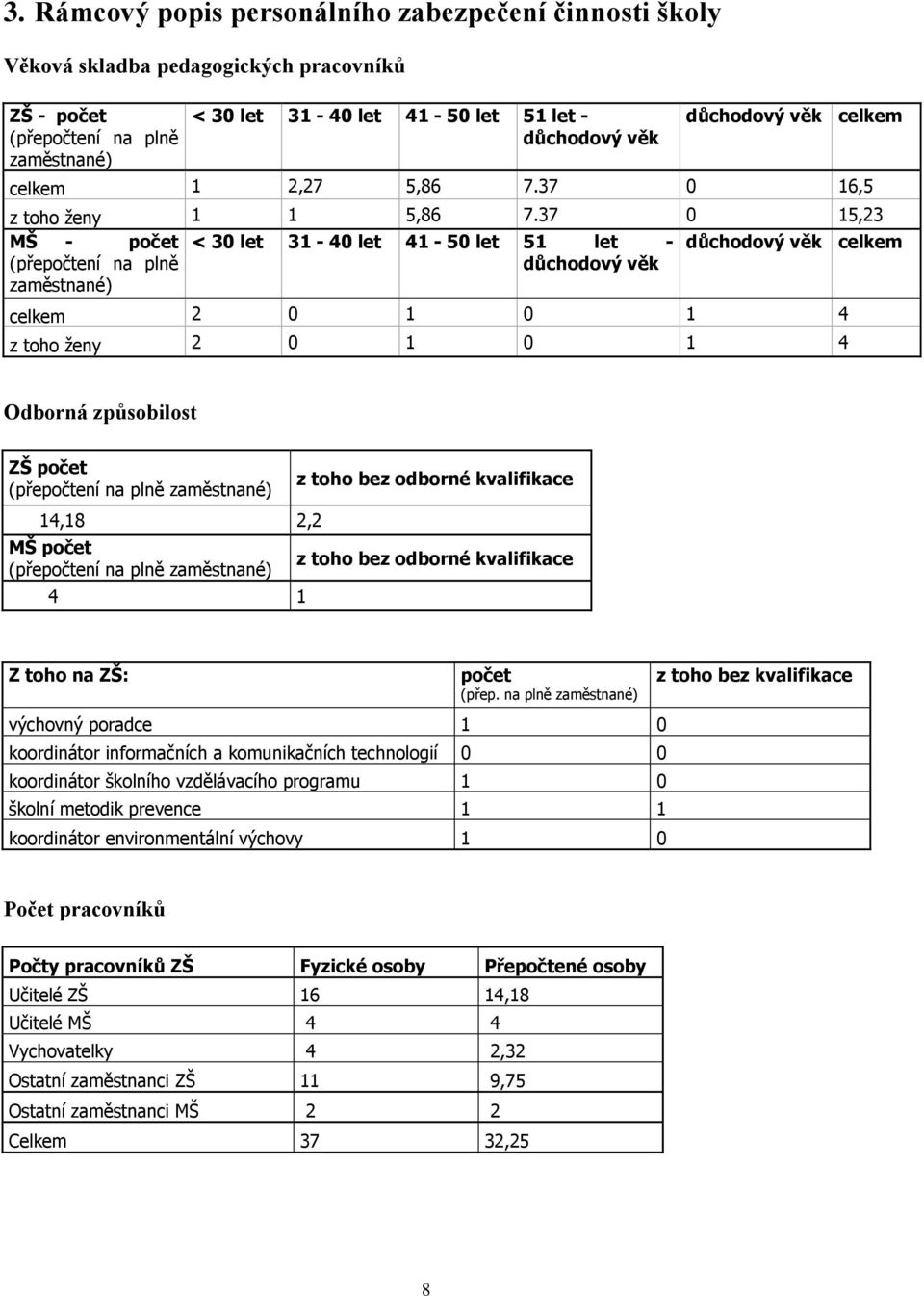 37 0 15,23 MŠ - počet < 30 let 31-40 let 41-50 let 51 let - důchodový věk celkem (přepočtení na plně důchodový věk zaměstnané) celkem 2 0 1 0 1 4 z toho ženy 2 0 1 0 1 4 Odborná způsobilost ZŠ počet