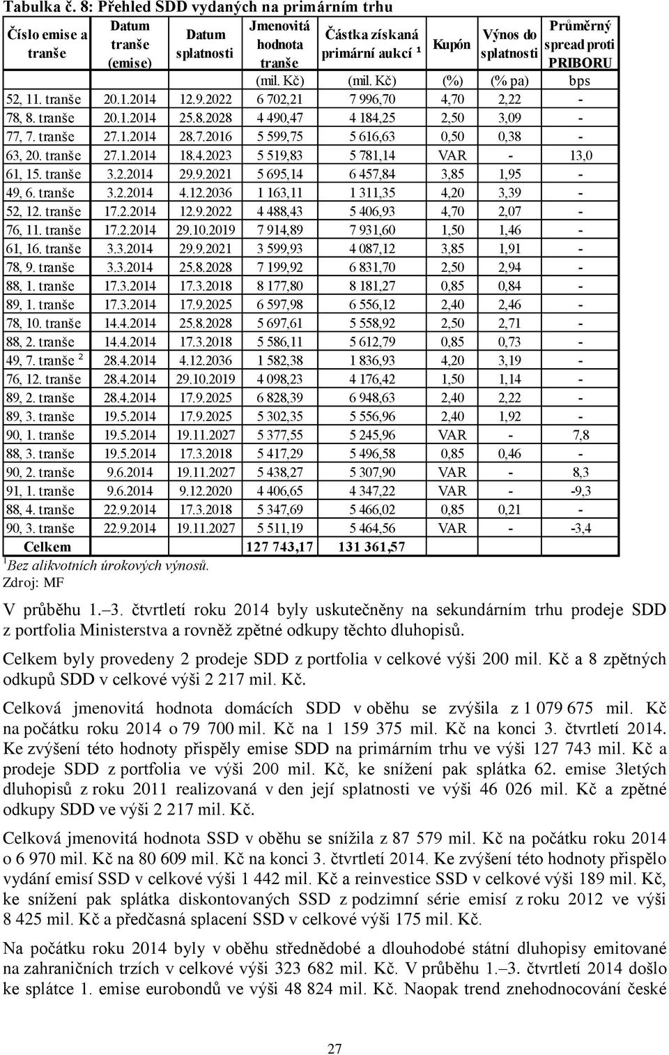 proti PRIBORU (mil. Kč) (mil. Kč) (%) (% pa) bps 52, 11. tranše 20.1.2014 12.9.2022 6 702,21 7 996,70 4,70 2,22-78, 8. tranše 20.1.2014 25.8.2028 4 490,47 4 184,25 2,50 3,09-77, 7. tranše 27.1.2014 28.