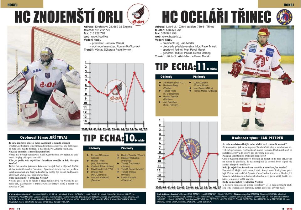 Ján Moder předseda představenstva: Mgr. Pavel Marek sportovní ředitel: Mgr. Pavel Marek generální ředitel: PaeDr. Evžen Delong Trenéři: Jiří Juřík, Aleš Mach a Pavel Marek TIP ECHA:.