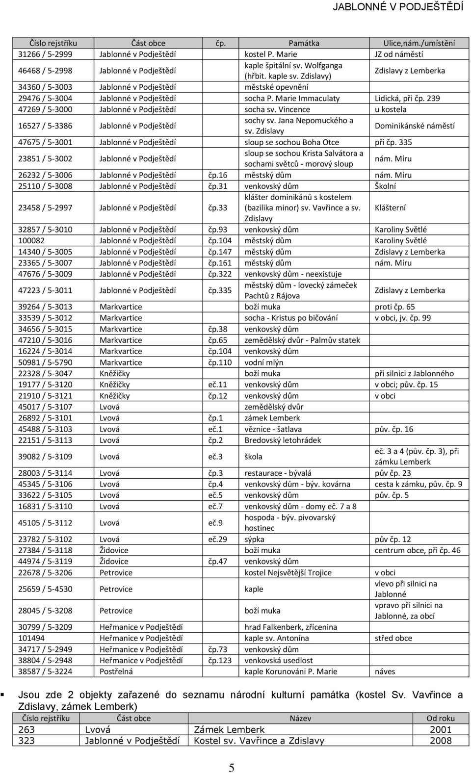 Jana epomuckého a sv. Zdislavy Dominikánské náměstí 47675 / 5-3001 sloup se sochou Boha Otce při čp. 335 23851 / 5-3002 sloup se sochou Krista Salvátora a sochami světců - morový sloup nám.