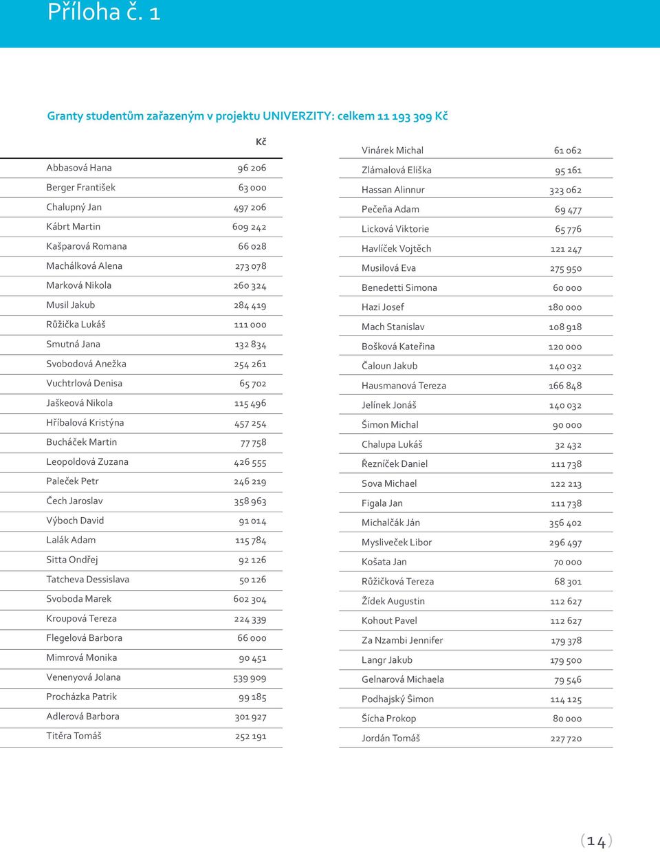 Alena 273 078 Marková Nikola 260 324 Musil Jakub 284 419 Růžička Lukáš 111 000 Smutná Jana 132 834 Svobodová Anežka 254 261 Vuchtrlová Denisa 65 702 Jaškeová Nikola 115 496 Hříbalová Kristýna 457 254