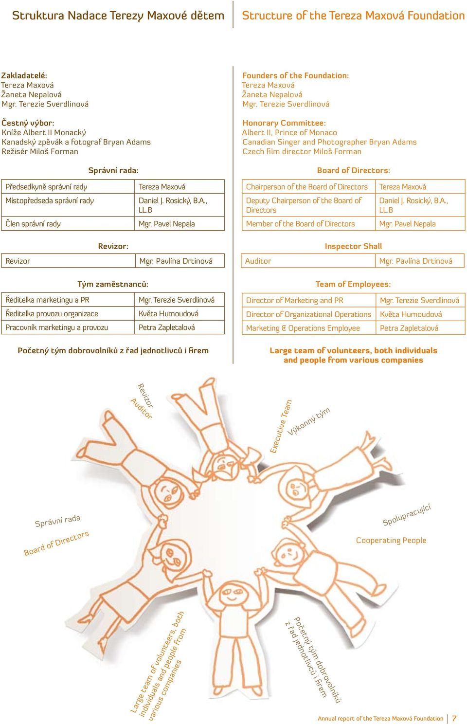 Terezie Sverdlinová Honorary Committee: Albert II, Prince of Monaco Canadian Singer and Photographer Bryan Adams Czech film director Miloš Forman Board of Directors: Předsedkyně správní rady Tereza