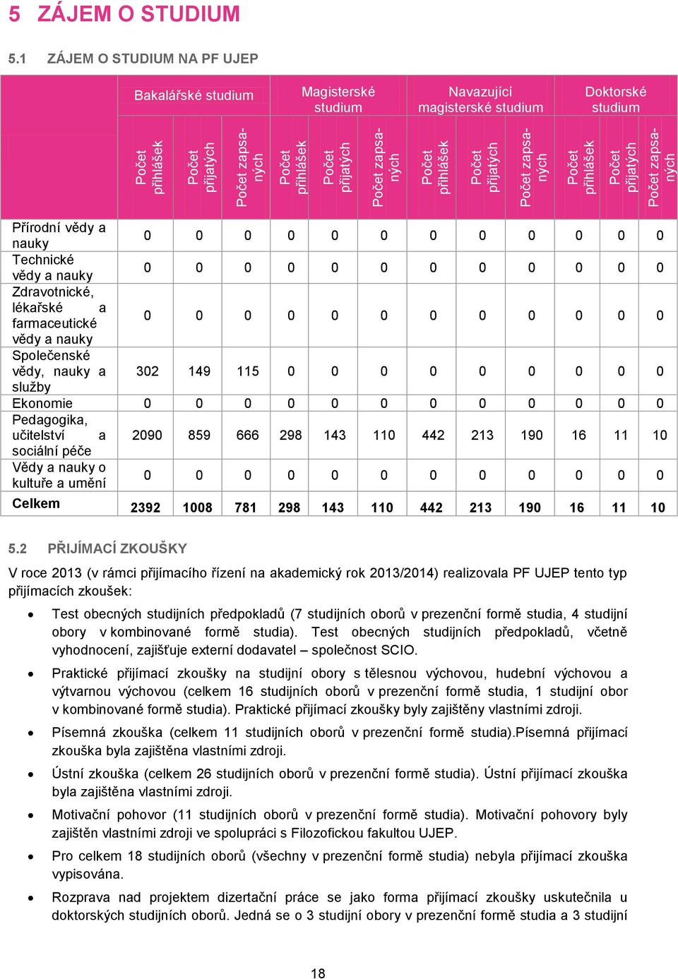 Počet zapsaných Počet přihlášek Počet přijatých Počet zapsaných Počet přihlášek Počet přijatých Počet zapsaných Přírodní vědy a nauky 0 0 0 0 0 0 0 0 0 0 0 0 Technické vědy a nauky 0 0 0 0 0 0 0 0 0