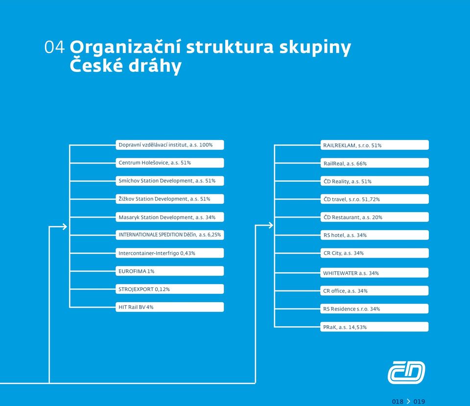 s. 34% ČD Restaurant, a.s. 20% INTERNATIONALE SPEDITION Děčín, a.s. 6,25% RS hotel, a.s. 34% Intercontainer-Interfrigo 0,43% CR City, a.s. 34% EUROFIMA 1% WHITEWATER a.