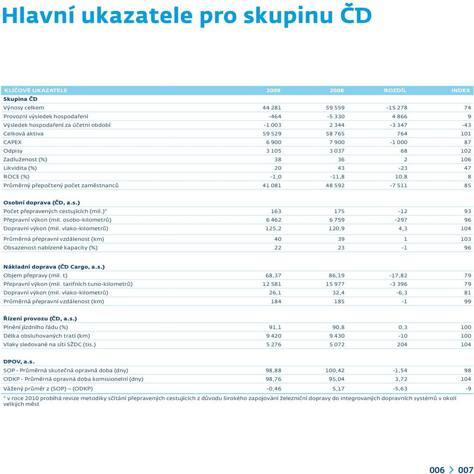 10,8 8 Průměrný přepočtený počet zaměstnanců 41 081 48 592-7 511 85 Osobní doprava (ČD, a.s.) Počet přepravených cestujících (mil.)* 163 175-12 93 Přepravní výkon (mil.