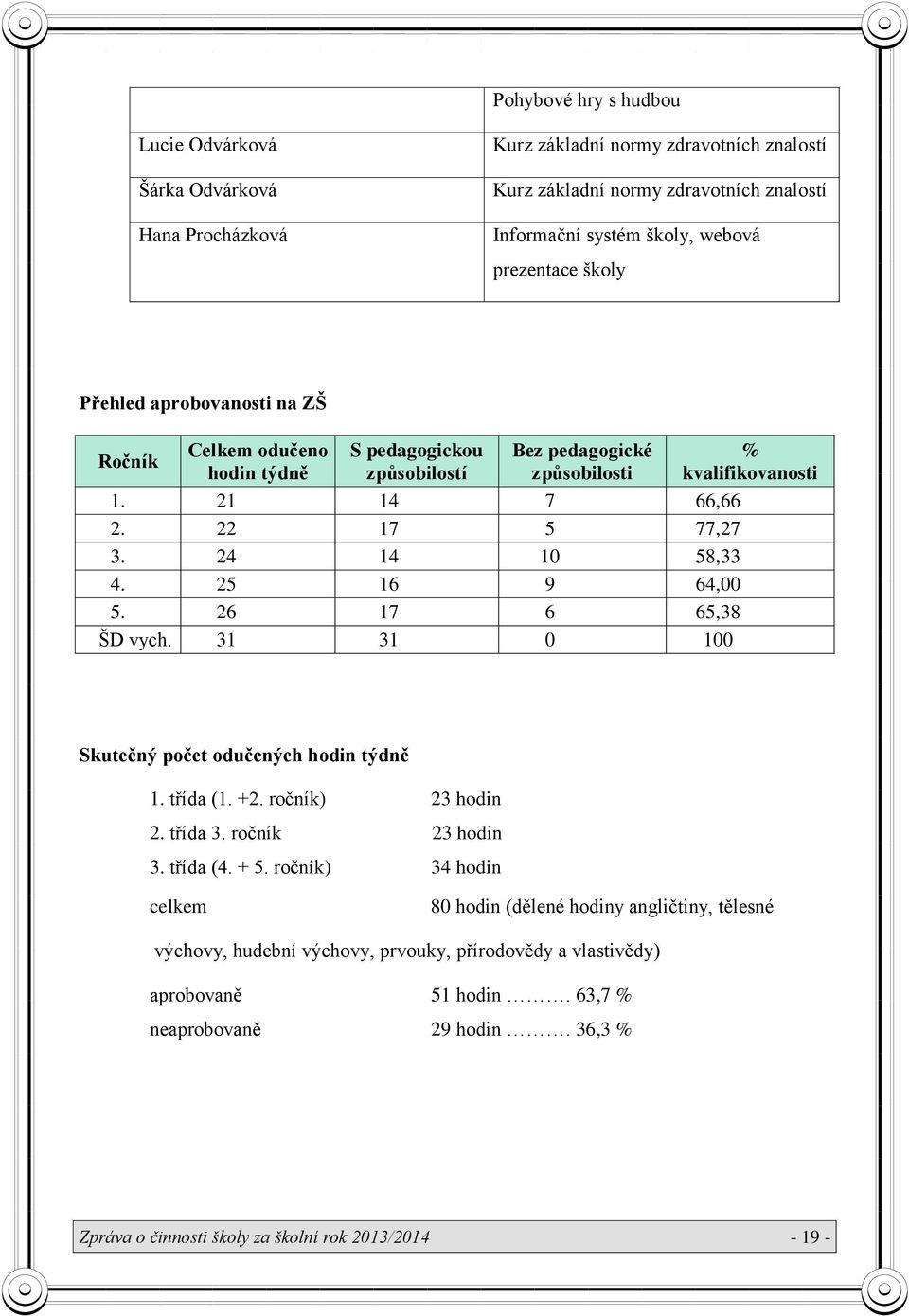 prezentace školy Přehled aprobovanosti na ZŠ Ročník Celkem odučeno hodin týdně S pedagogickou způsobilostí Bez pedagogické způsobilosti 1. 21 14 7 66,66 2. 22 17 5 77,27 3. 24 14 10 58,33 4.