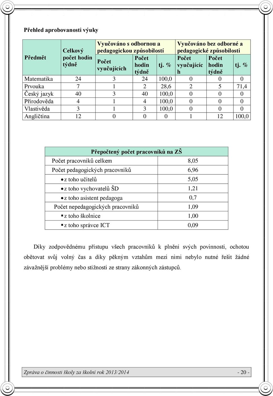 % Matematika 24 3 24 100,0 0 0 0 Prvouka 7 1 2 28,6 2 5 71,4 Český jazyk 40 3 40 100,0 0 0 0 Přírodověda 4 1 4 100,0 0 0 0 Vlastivěda 3 1 3 100,0 0 0 0 Angličtina 12 0 0 0 1 12 100,0 Přepočtený počet