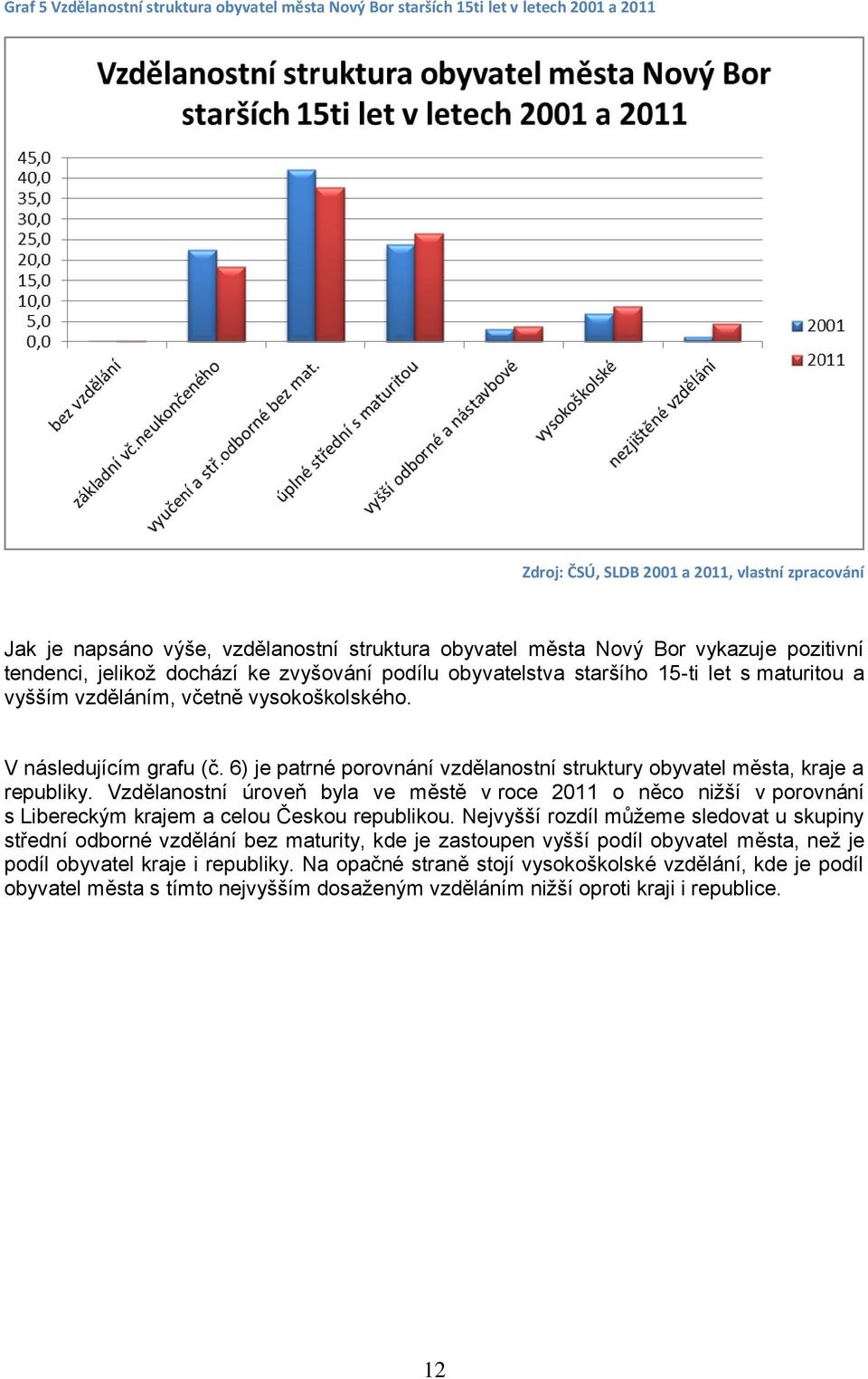 6) je patrné porovnání vzdělanostní struktury obyvatel města, kraje a republiky. Vzdělanostní úroveň byla ve městě v roce 2011 o něco nižší v porovnání s Libereckým krajem a celou Českou republikou.