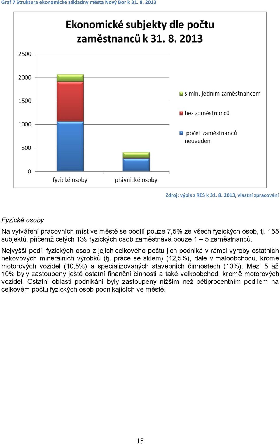 Nejvyšší podíl fyzických osob z jejich celkového počtu jich podniká v rámci výroby ostatních nekovových minerálních výrobků (tj.