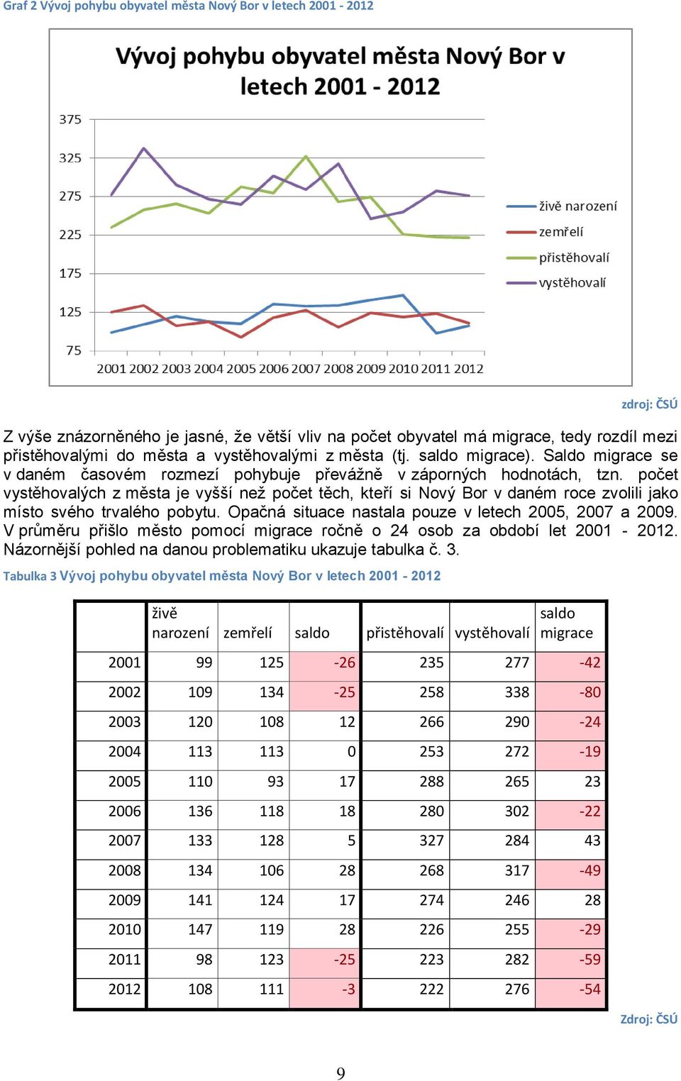 počet vystěhovalých z města je vyšší než počet těch, kteří si Nový Bor v daném roce zvolili jako místo svého trvalého pobytu. Opačná situace nastala pouze v letech 2005, 2007 a 2009.