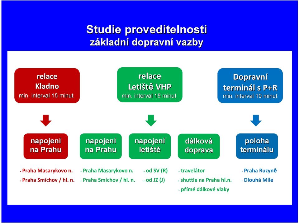 interval 10 minut napojení na Prahu napojení na Prahu napojení letiště dálková doprava poloha terminálu Praha