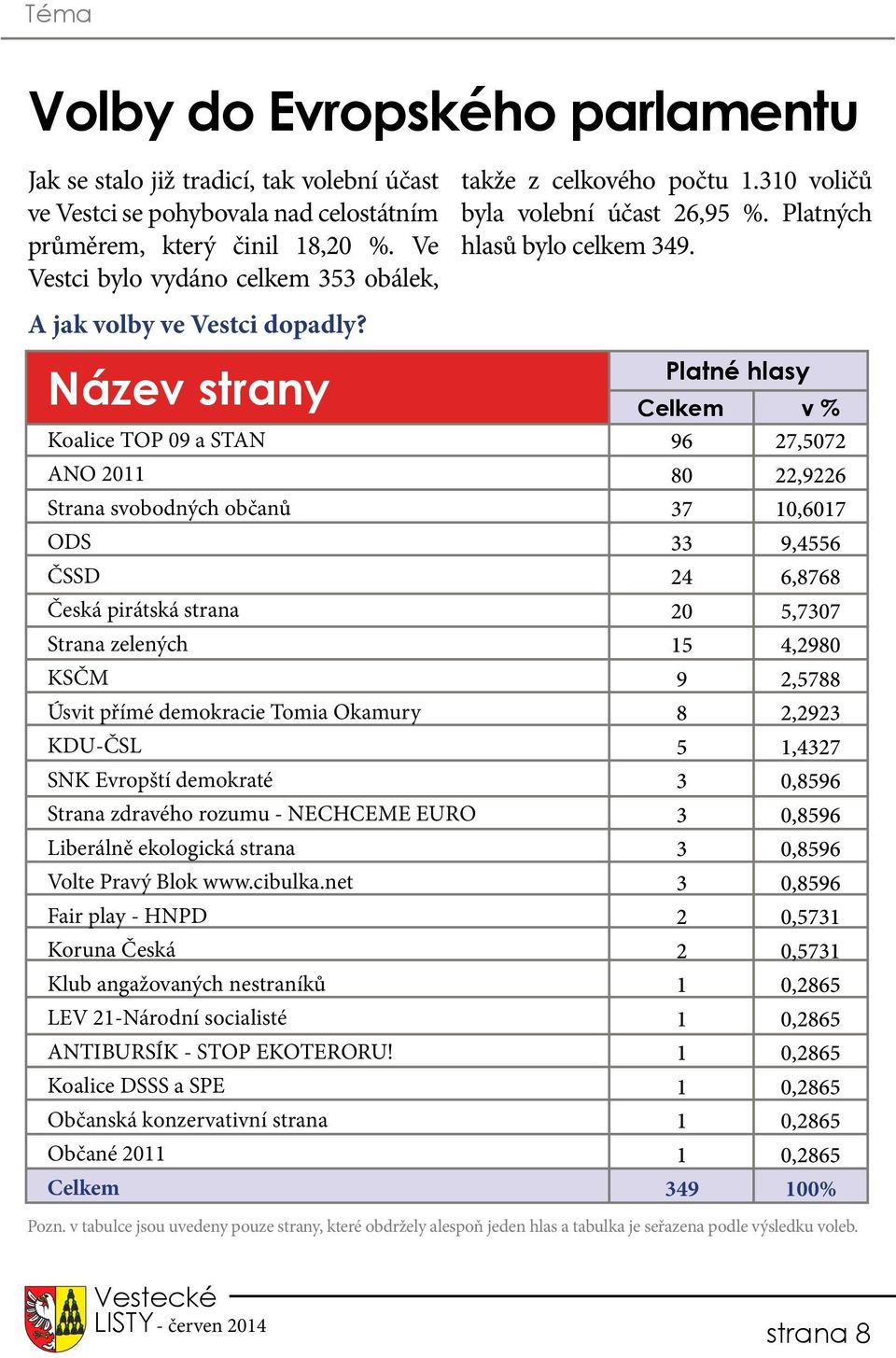 Název strany Koalice TOP 09 a STAN ANO 2011 Strana svobodných občanů ODS ČSSD Česká pirátská strana Strana zelených KSČM Úsvit přímé demokracie Tomia Okamury KDU-ČSL SNK Evropští demokraté Strana