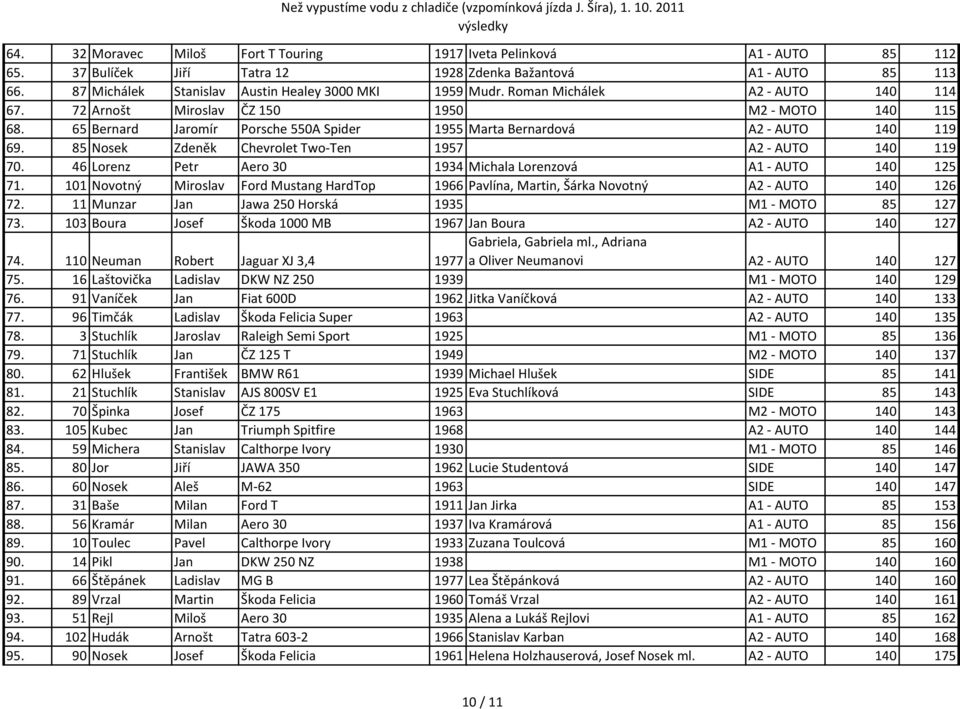 65 Bernard Jaromír Porsche 550A Spider 1955 Marta Bernardová A2 - AUTO 140 119 69. 85 Nosek Zdeněk Chevrolet Two-Ten 1957 A2 - AUTO 140 119 70.