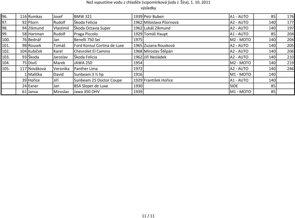 76 Bednář Jan Benelli 750 Sei 1975 M2 - MOTO 140 204 101. 98 Rousek Tomáš Ford Konsul Cortina de Luxe 1965 Zuzana Rousková A2 - AUTO 140 205 102.