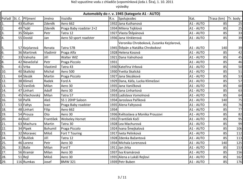 57 Kejzlarová Renata Tatra 57B Veronika Chroboková, Zuzanka Kejzlarová, 1945 Štěpán a Natálka Chrobokovi A1 - AUTO 140 39 6. 36 Martinek Vladimír Praga Alfa 1928 Helena Kosová A1 - AUTO 85 42 7.