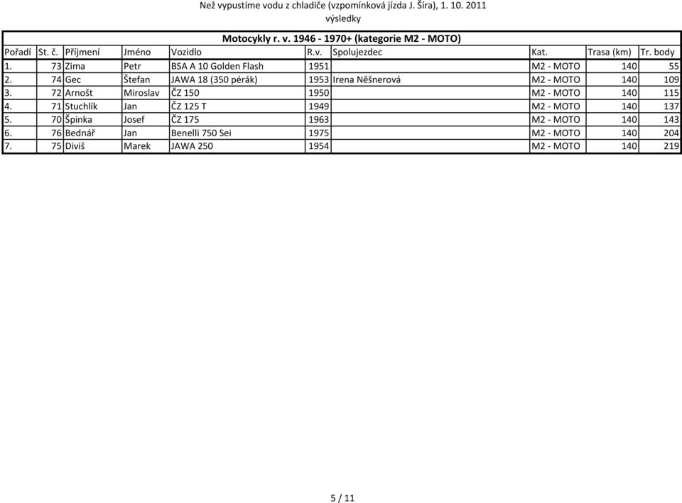 72 Arnošt Miroslav ČZ 150 1950 M2 - MOTO 140 115 4. 71 Stuchlík Jan ČZ 125 T 1949 M2 - MOTO 140 137 5.