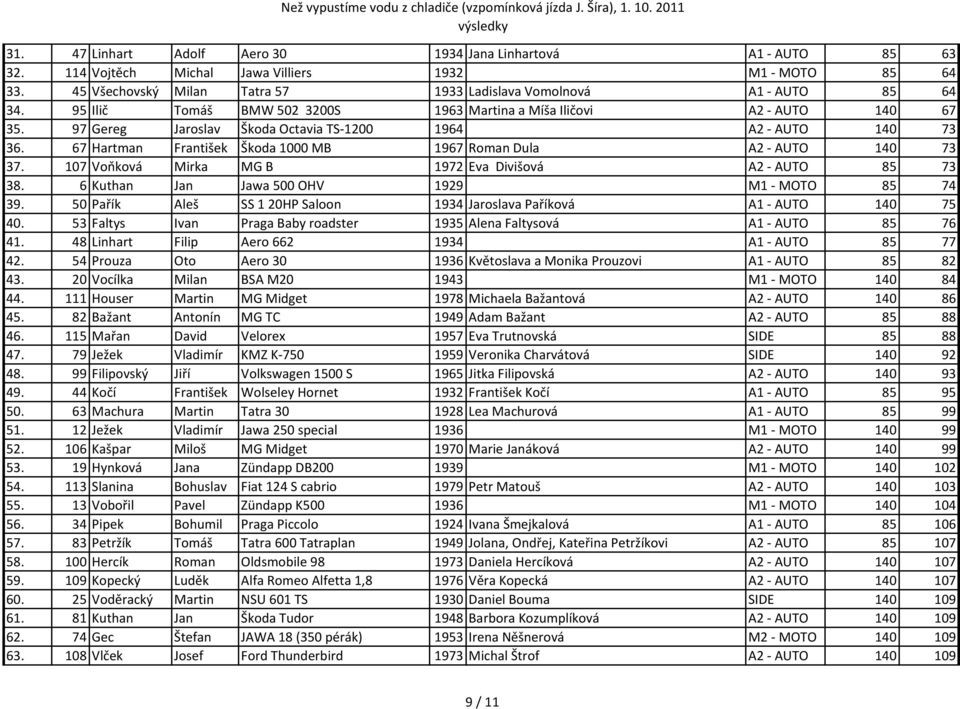 97 Gereg Jaroslav Škoda Octavia TS-1200 1964 A2 - AUTO 140 73 36. 67 Hartman František Škoda 1000 MB 1967 Roman Dula A2 - AUTO 140 73 37. 107 Voňková Mirka MG B 1972 Eva Divišová A2 - AUTO 85 73 38.