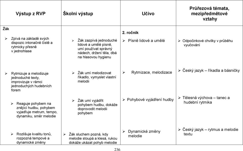 lidové a umělé Odpočinkové chvilky v průběhu vyučování Rytmizuje a melodizuje jednoduché texty, improvizuje v rámci jednoduchých hudebních forem umí melodizovat říkadlo, vymyslet vlastní melodii