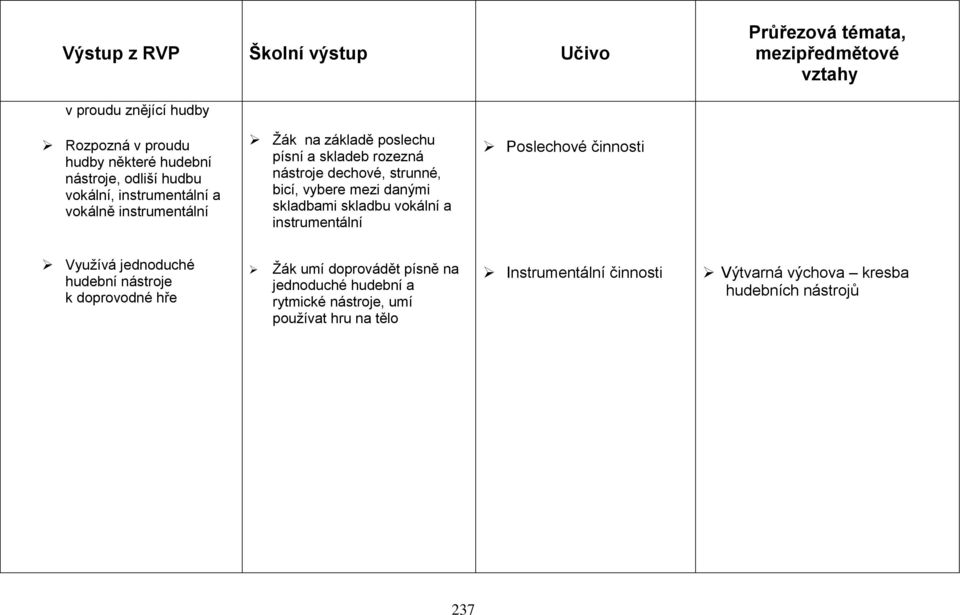 danými skladbami skladbu vokální a instrumentální Poslechové činnosti Využívá jednoduché hudební nástroje k doprovodné hře umí