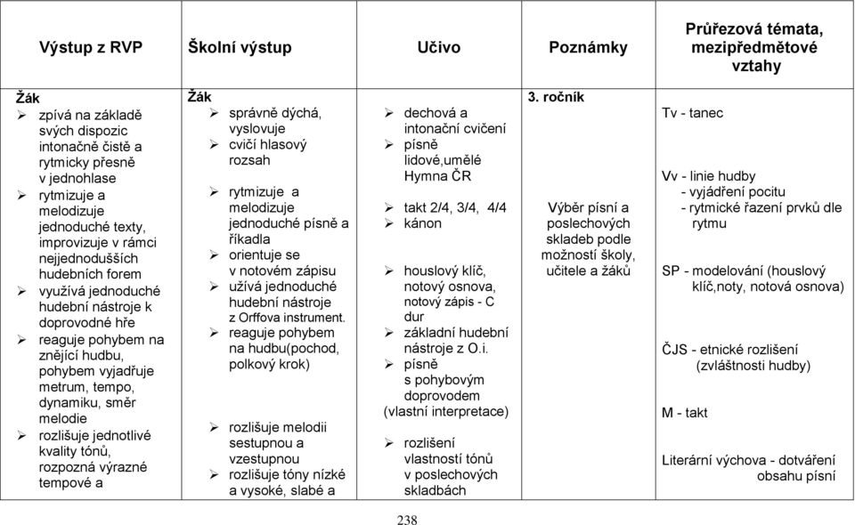 rozpozná výrazné tempové a správně dýchá, vyslovuje cvičí hlasový rozsah rytmizuje a melodizuje jednoduché písně a říkadla orientuje se v notovém zápisu užívá jednoduché hudební nástroje z Orffova