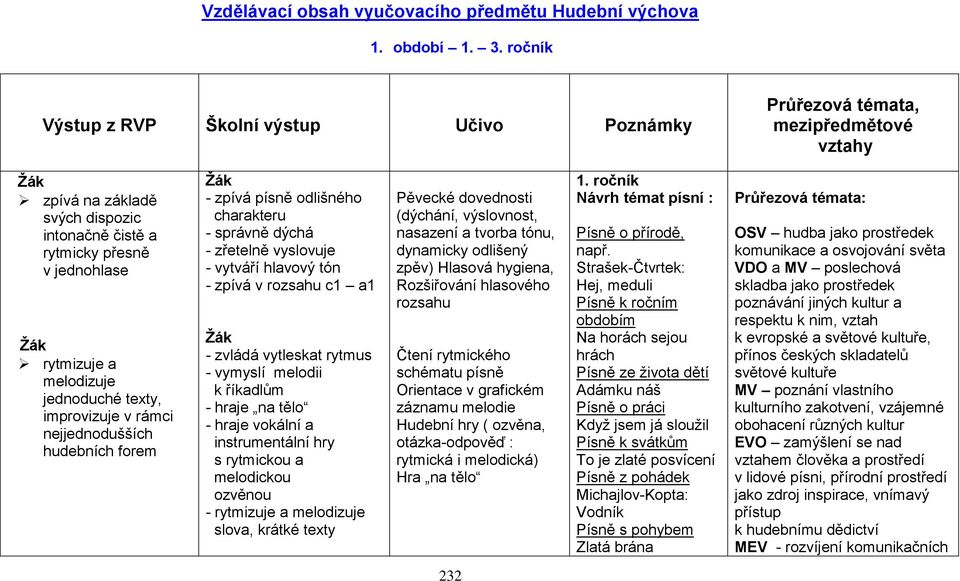 nejjednodušších hudebních forem - zpívá písně odlišného charakteru - správně dýchá - zřetelně vyslovuje - vytváří hlavový tón - zpívá v rozsahu c1 a1 - zvládá vytleskat rytmus - vymyslí melodii k