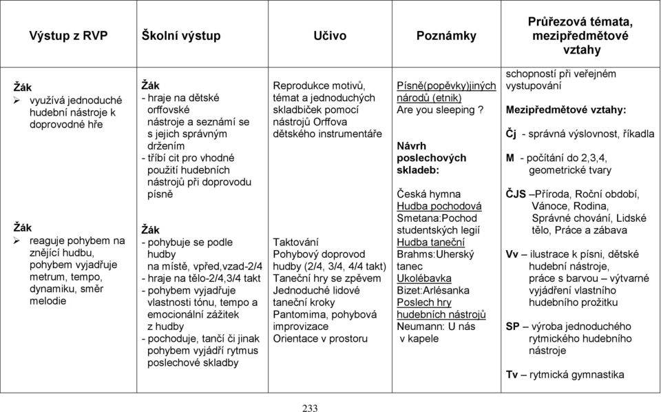 tělo-2/4,3/4 takt - pohybem vyjadřuje vlastnosti tónu, tempo a emocionální zážitek z hudby - pochoduje, tančí či jinak pohybem vyjádří rytmus poslechové skladby Reprodukce motivů, témat a