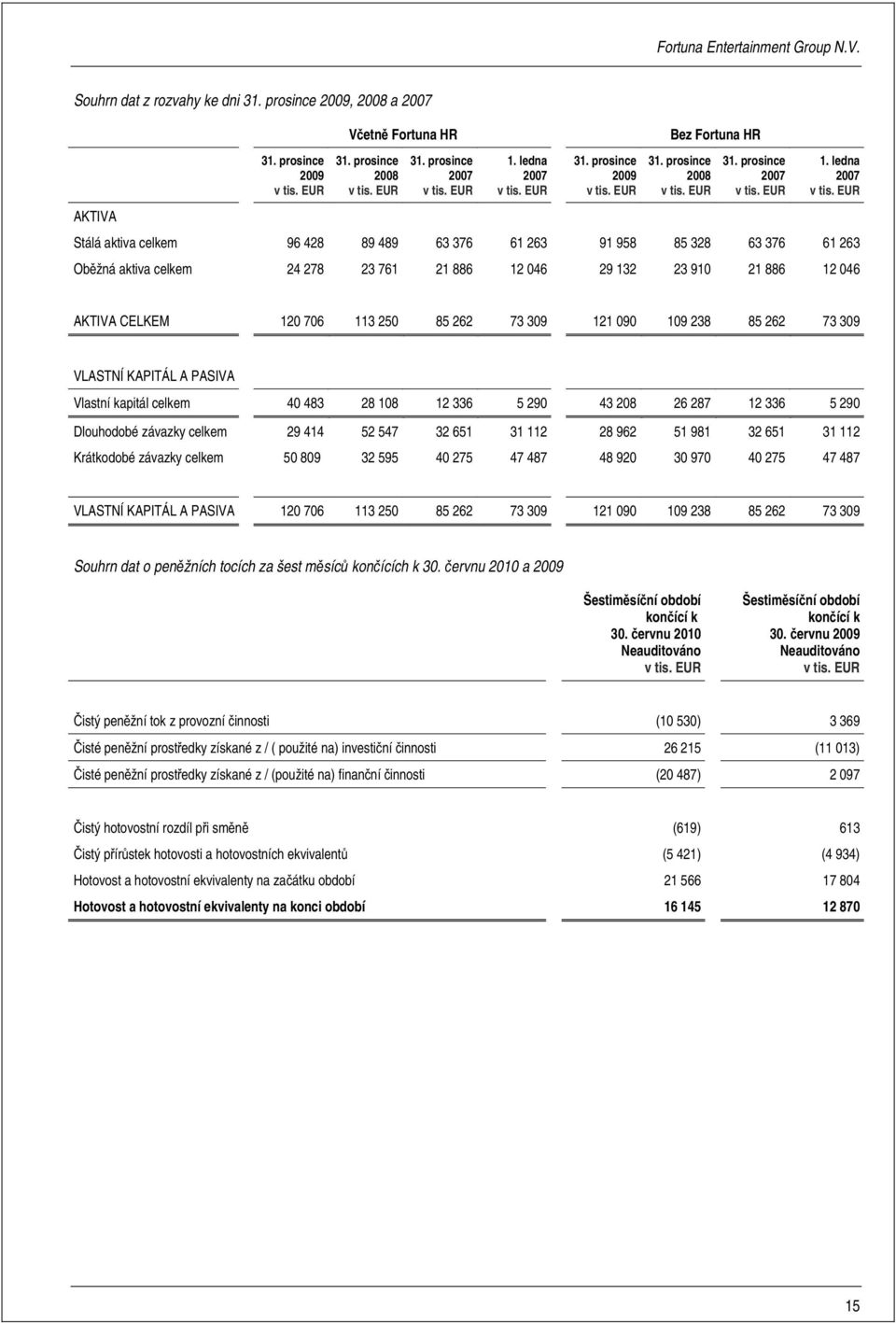 262 73 309 121 090 109 238 85 262 73 309 VLASTNÍ KAPITÁL A PASIVA Vlastní kapitál celkem 40 483 28 108 12 336 5 290 43 208 26 287 12 336 5 290 Dlouhodobé závazky celkem 29 414 52 547 32 651 31 112 28