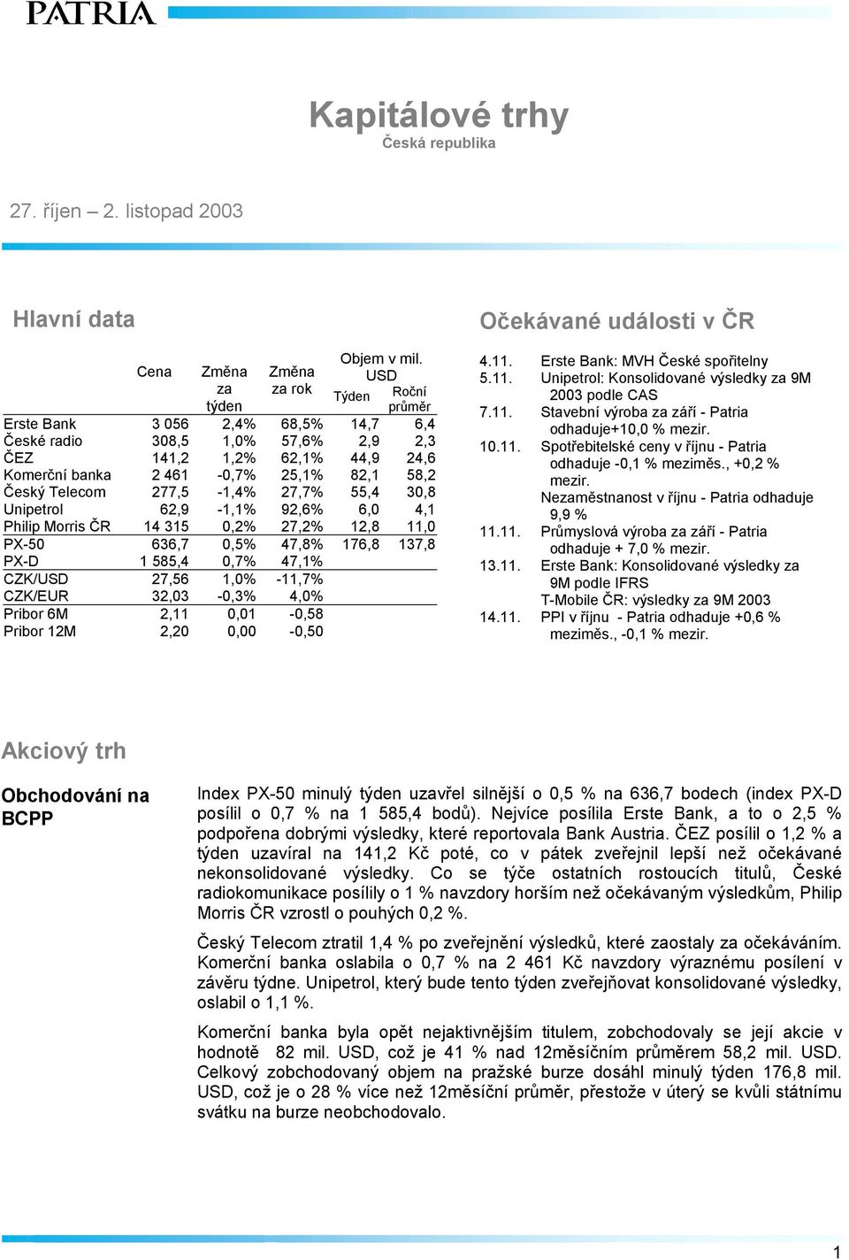 27,7% 55,4 30,8 Unipetrol 62,9-1,1% 92,6% 6,0 4,1 Philip Morris ČR 14 315 0,2% 27,2% 12,8 11,0 PX-50 636,7 0,5% 47,8% 176,8 137,8 PX-D 1 585,4 0,7% 47,1% CZK/USD 27,56 1,0% -11,7% CZK/EUR 32,03-0,3%