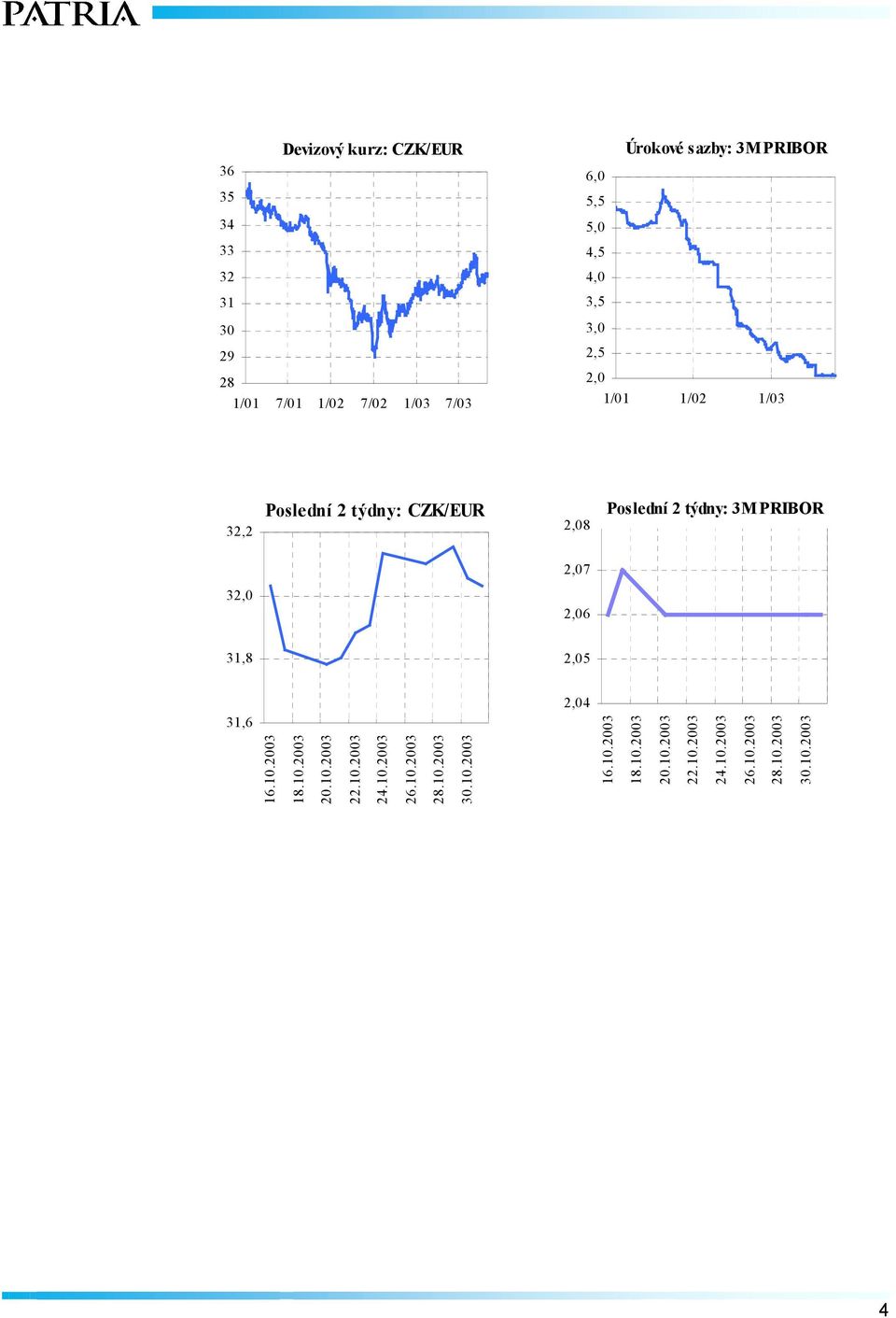 PRIBOR 2,07 32,0 2,06 31,8 2,05 2,04 31,6 16.10.2003 18.10.2003 20.10.2003 22.10.2003 24.10.2003 26.10.2003 28.