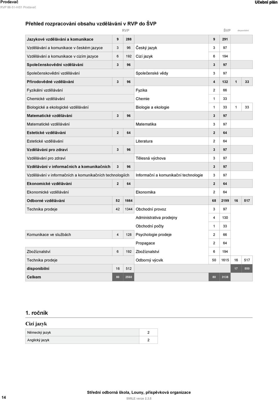 Fyzikální vzdělávání Fyzika 2 66 Chemické vzdělávání Chemie 1 33 Biologické a ekologické vzdělávání Biologie a ekologie 1 33 1 33 Matematické vzdělávání 3 96 3 97 Matematické vzdělávání Matematika 3