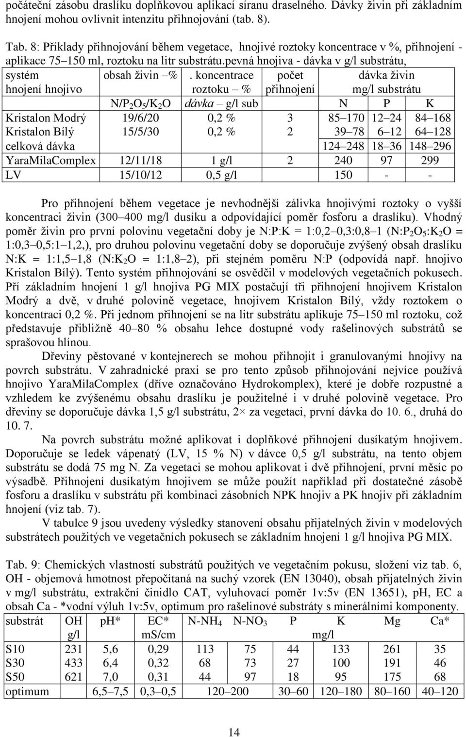 pevná hnojiva - dávka v g/l substrátu, systém hnojení hnojivo obsah živin %.