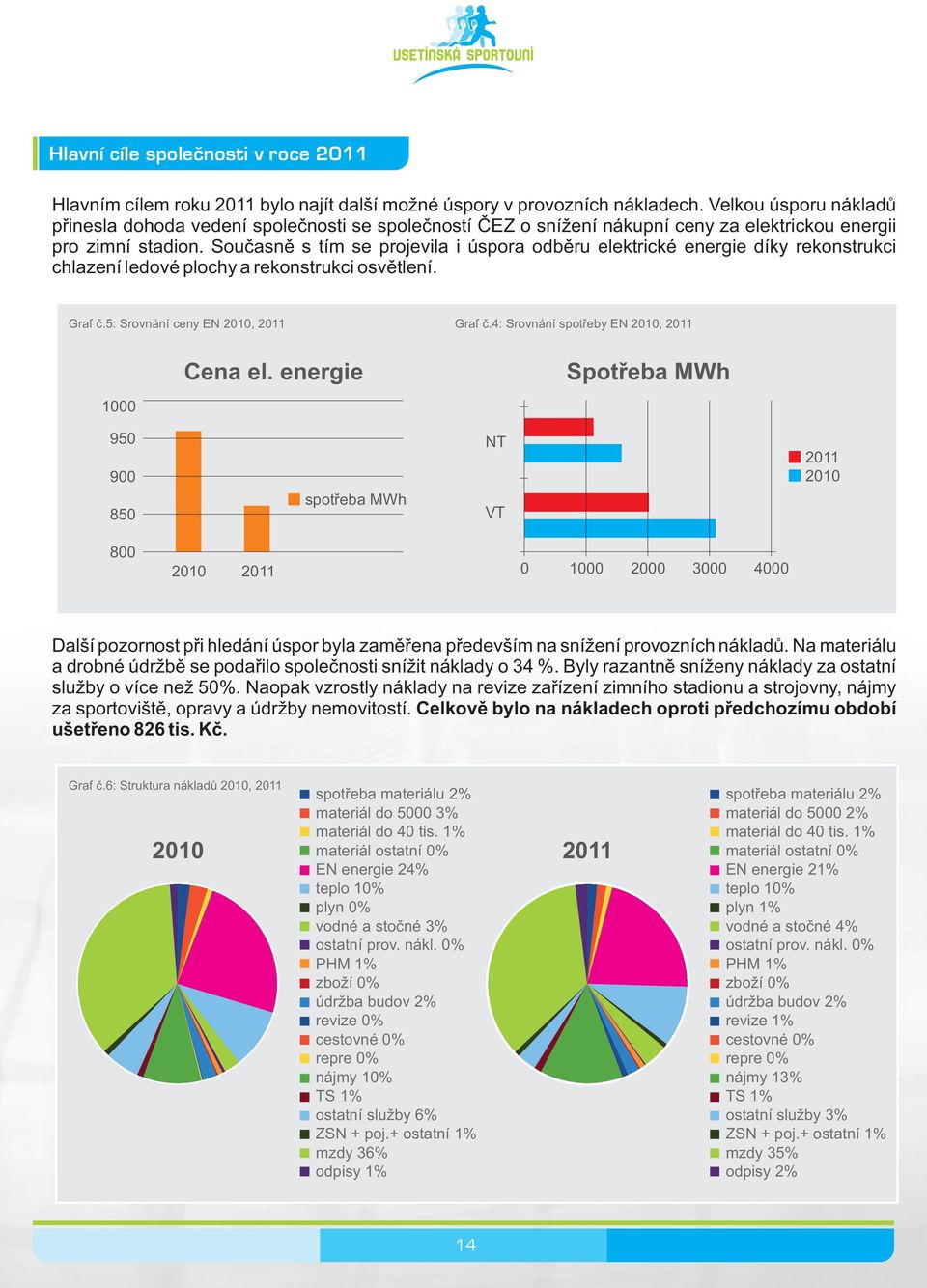 Souèasnì s tím se projevila i úspora odbìru elektrické energie díky rekonstrukci chlazení ledové plochy a rekonstrukci osvìtlení. Graf è.5: Srovnání ceny EN 21, 211 Graf è.